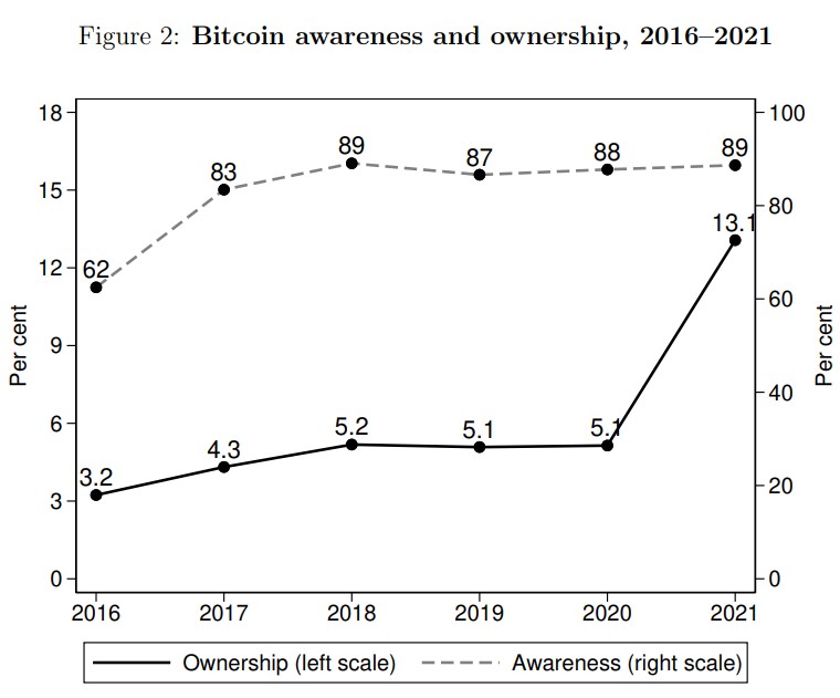 Evolutions des connaisseurs et détenteurs de Bitcoin