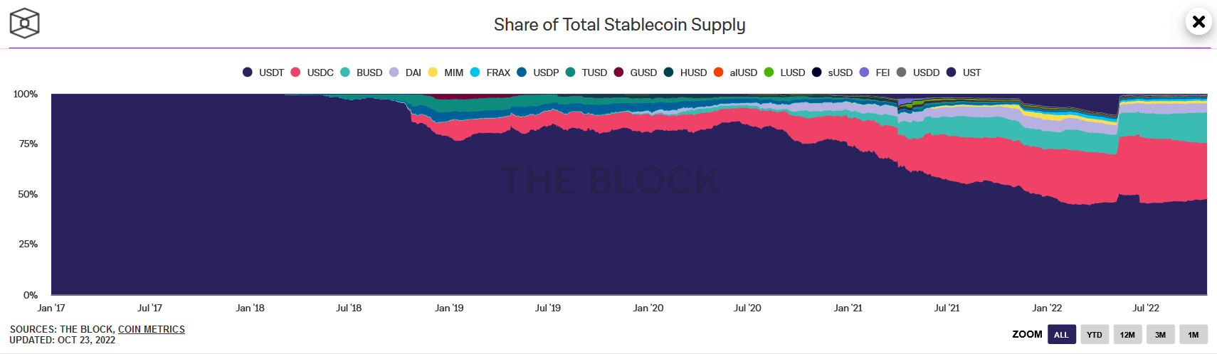 Part capitalisation stablecoins