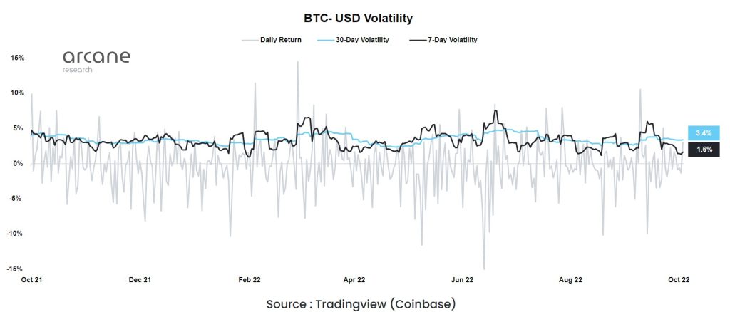 Bitcoin volatility