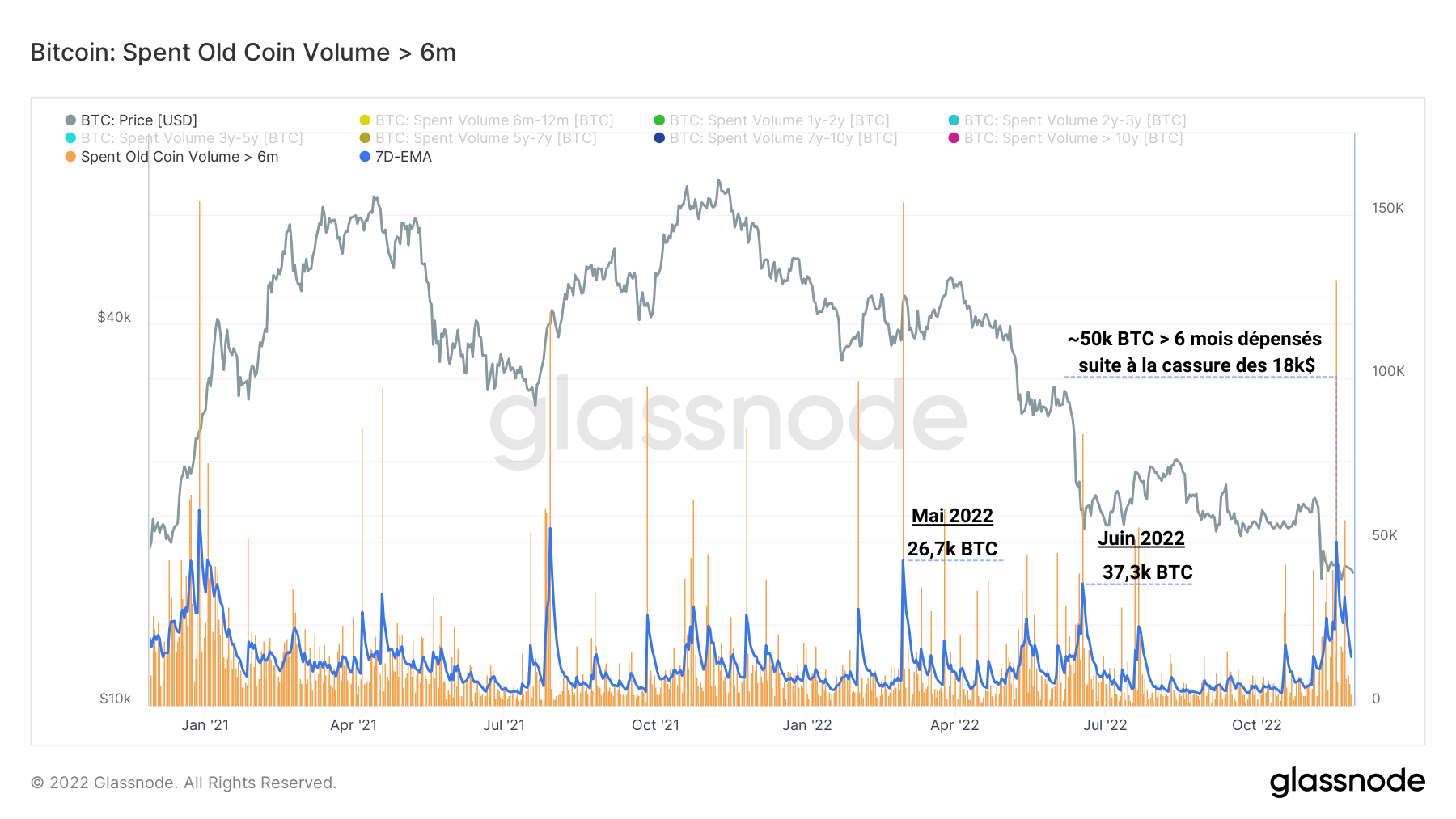 BTC Volume Dépensé 291122