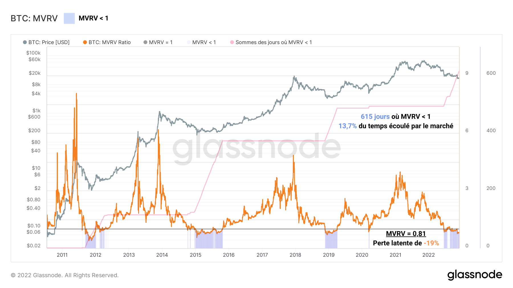 BTC MVRV 291122