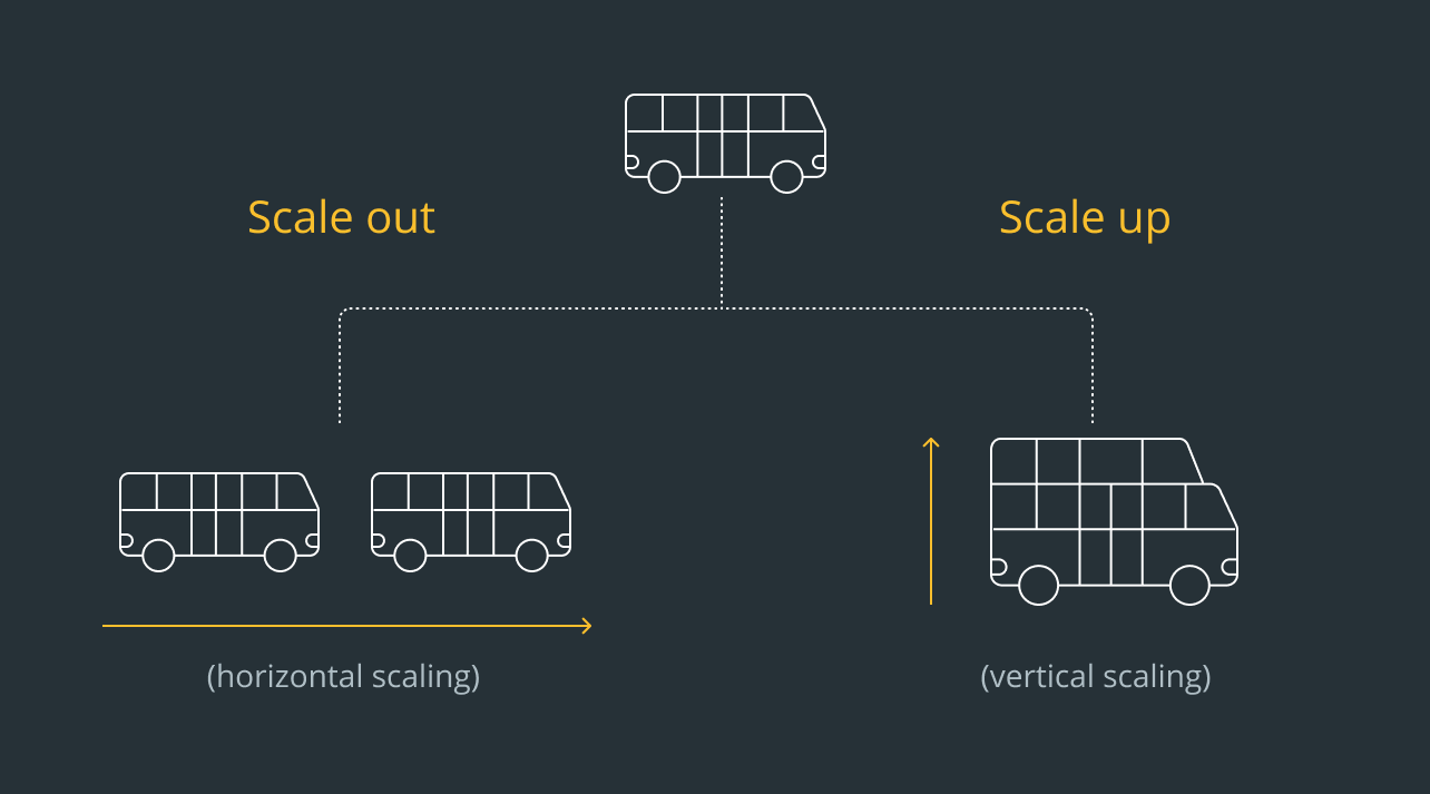 scaling horizontal