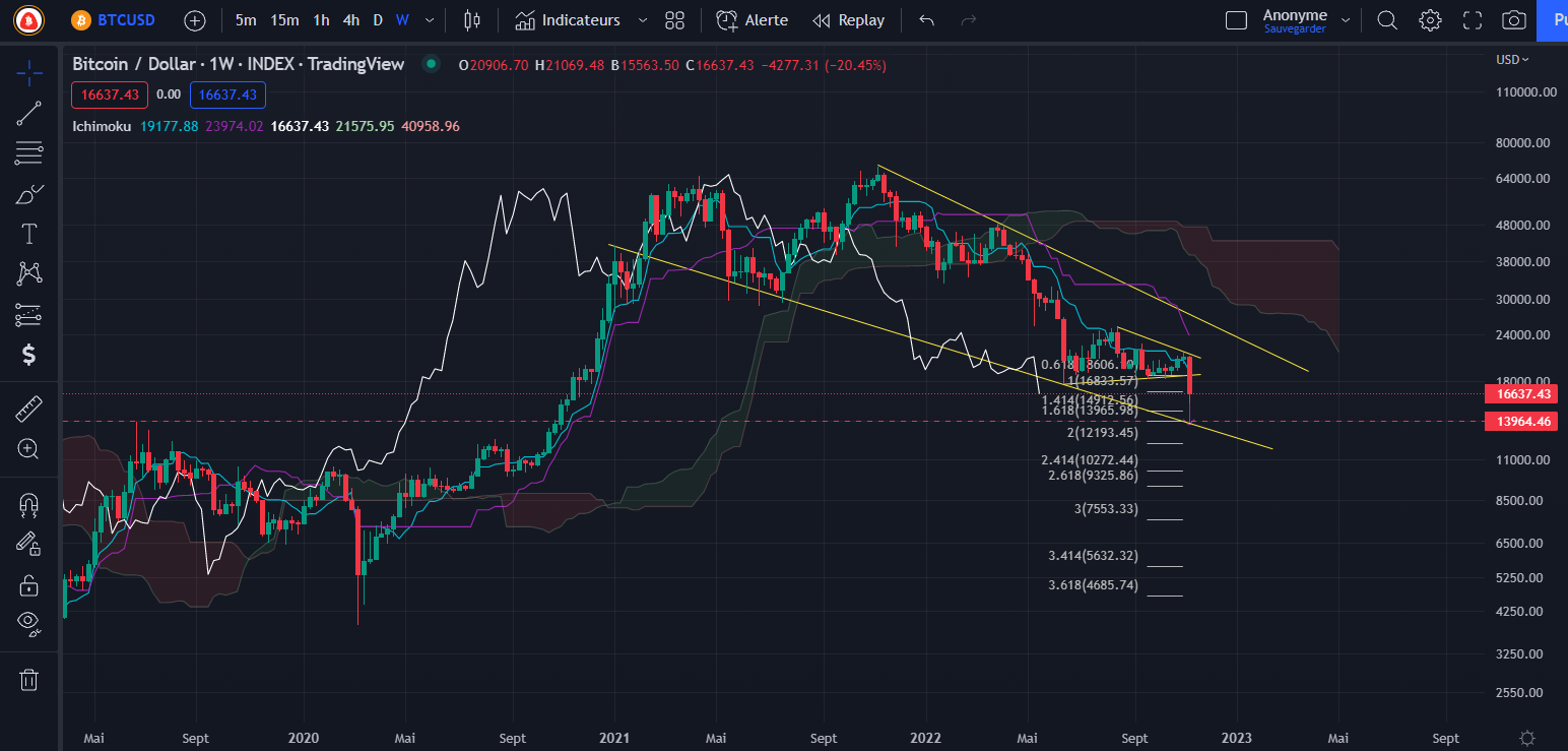 Graphique du cours du Bitcoin Weekly par Tagado