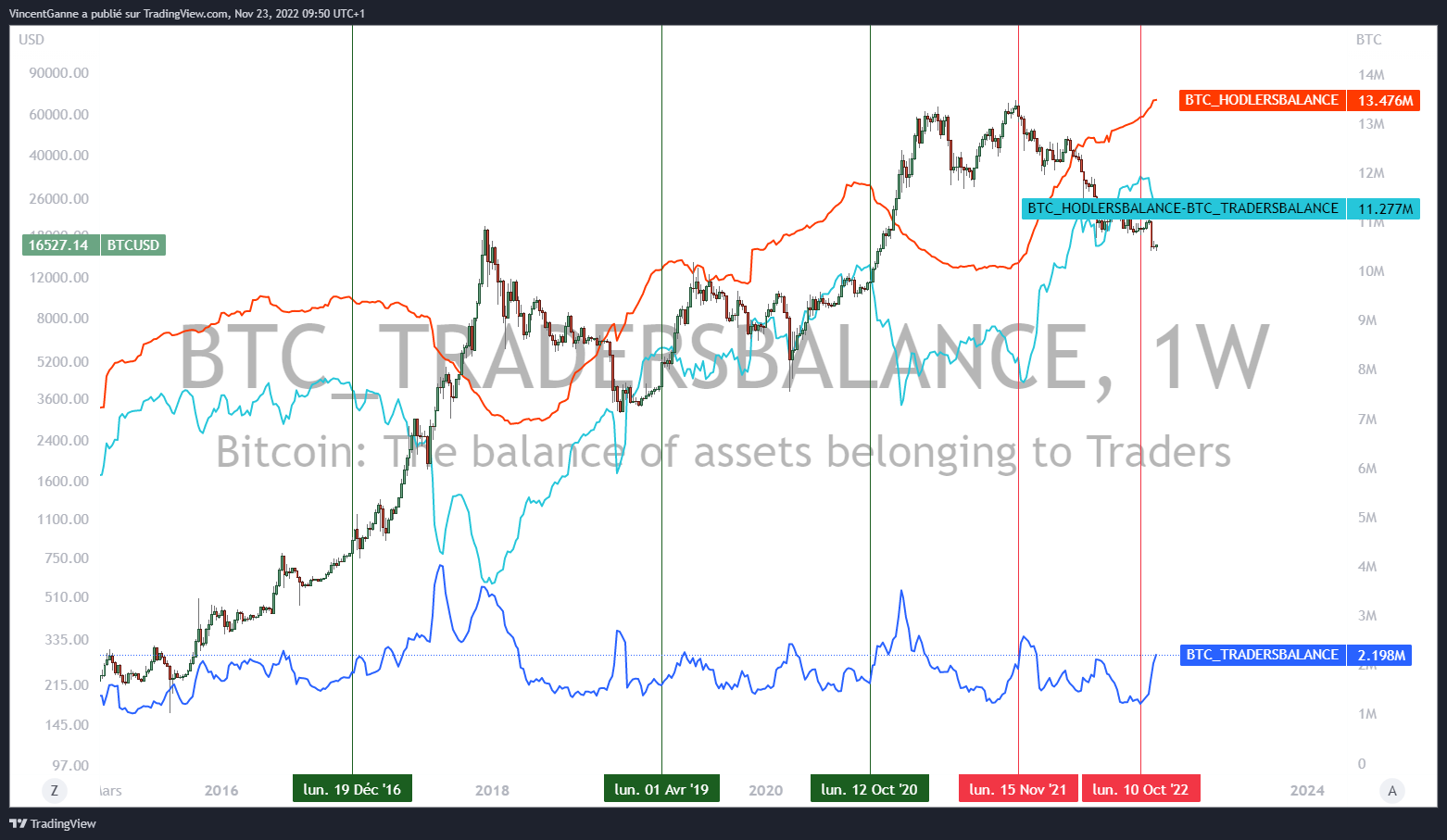 Graphique qui juxtapose le cours du Bitcoin avec les balances des holders et des traders