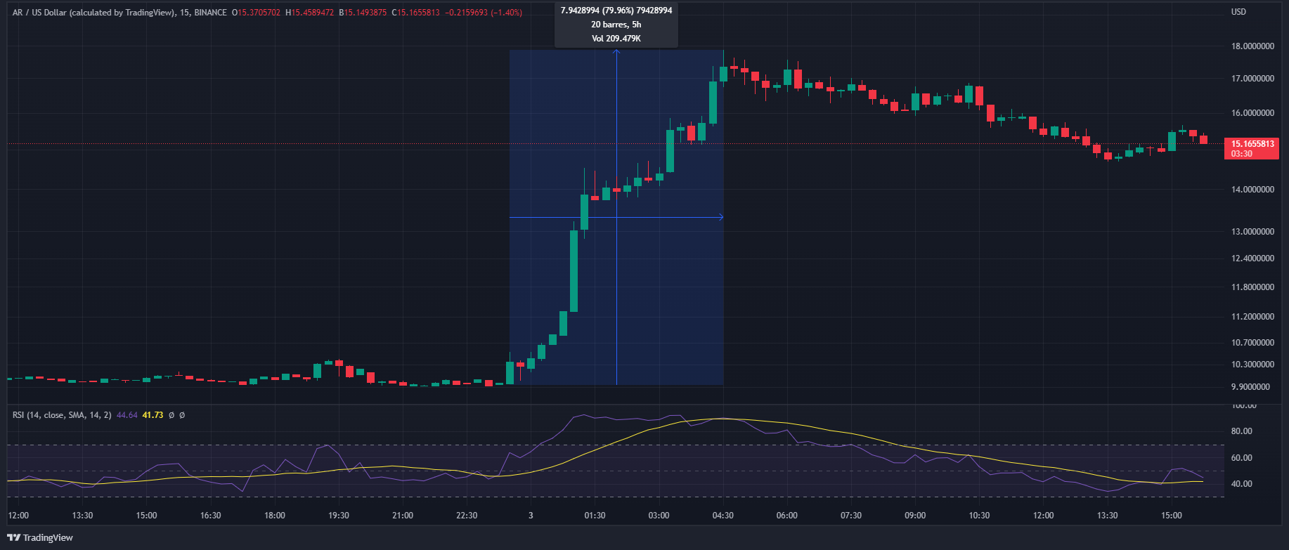 Cours du token AR