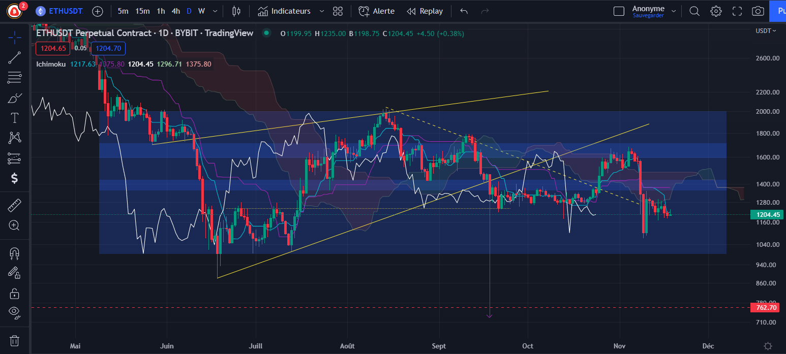 Graphique du cours de l’Ether (Daily) par Tagado