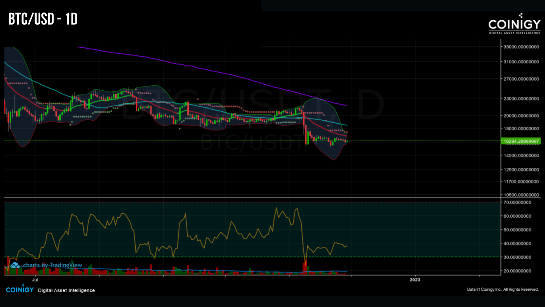 BTCUSD 291122