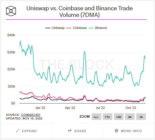 Uniswap Coinbase Binance