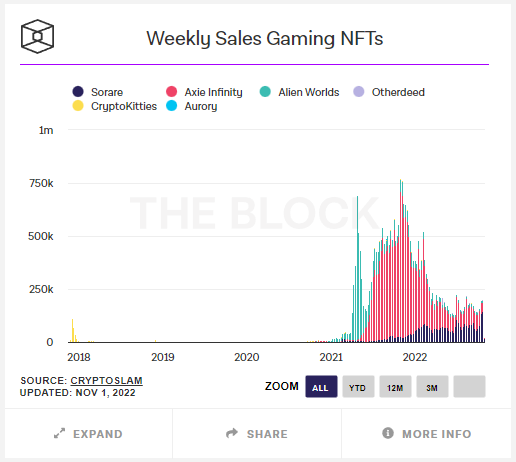 Weekly sales of nft games