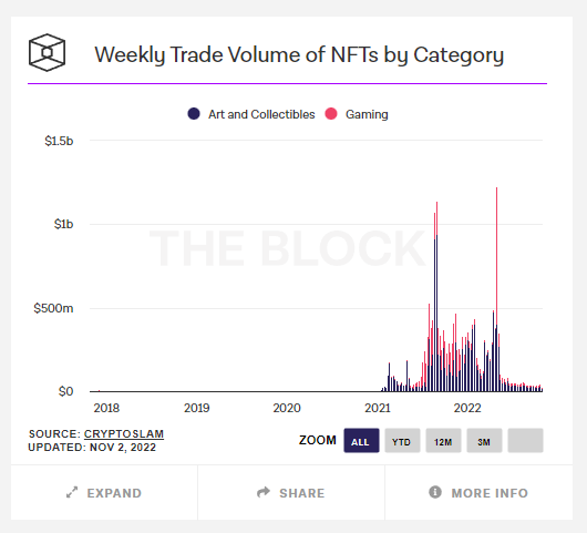 Volume hebdomaire NFT & Gaming