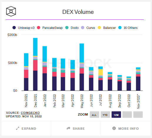 Volumes échangés DEX