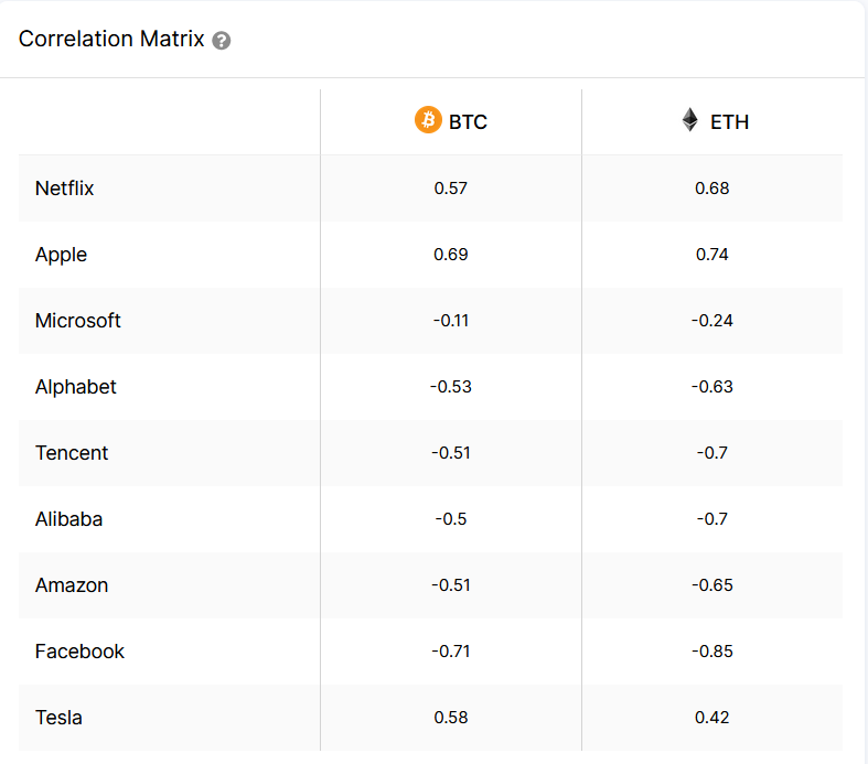 Corrélation actions cryptomonnaies