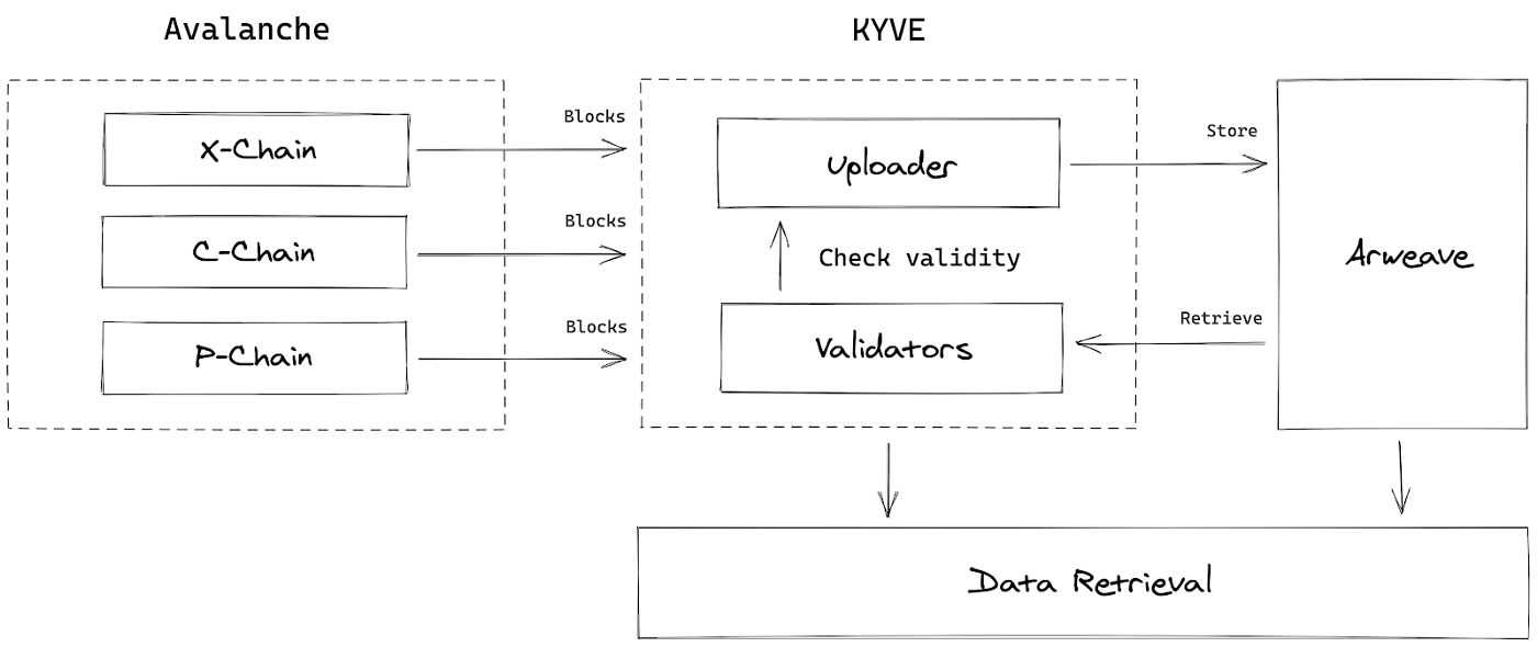 kyve avalanche