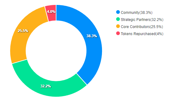 LayerZero ZRO Tokenomics