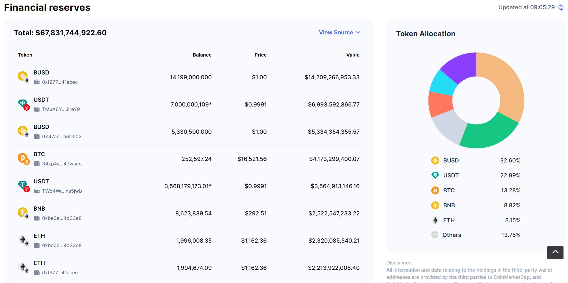 Réserves Binance