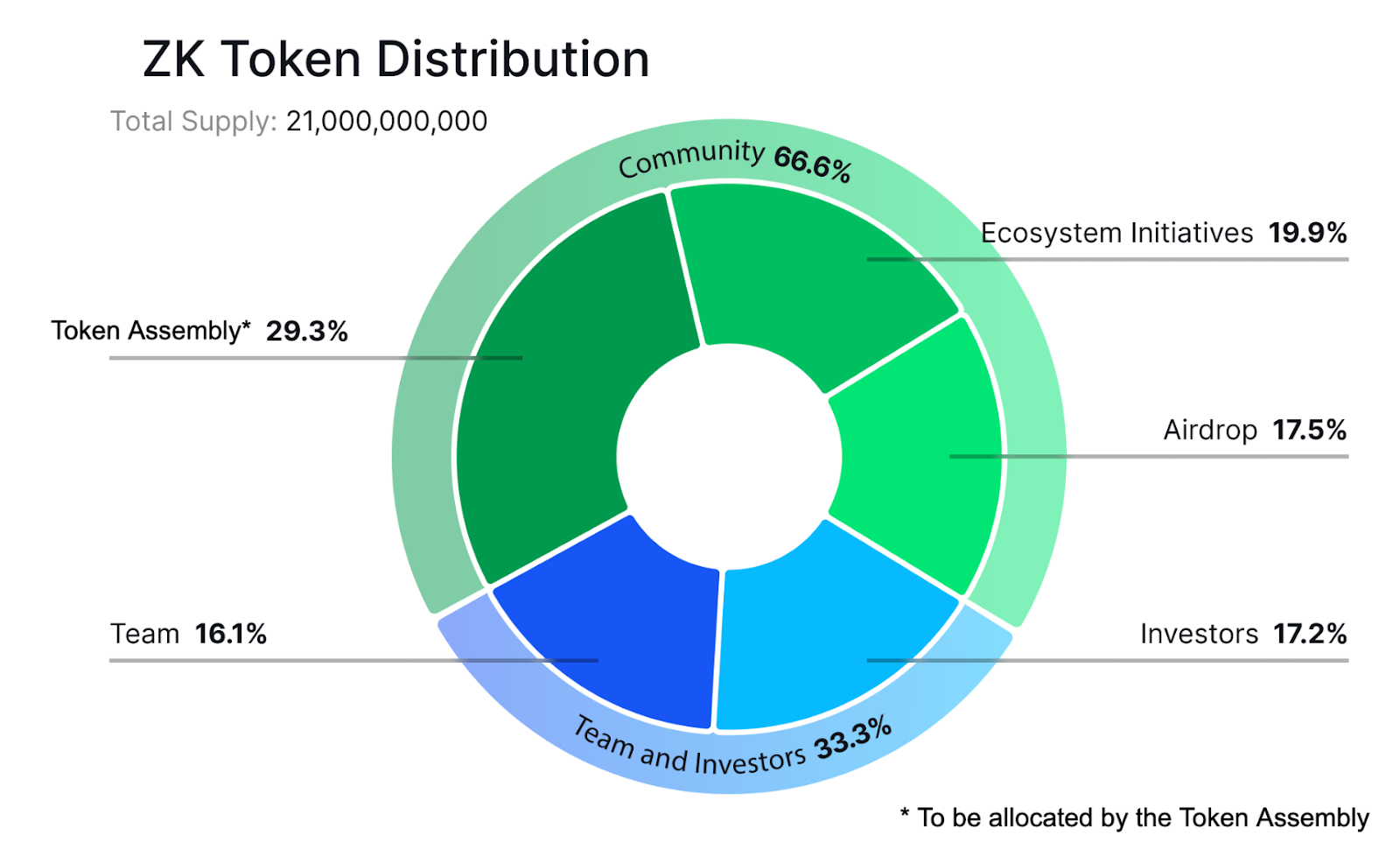 zkSync Tokenomics