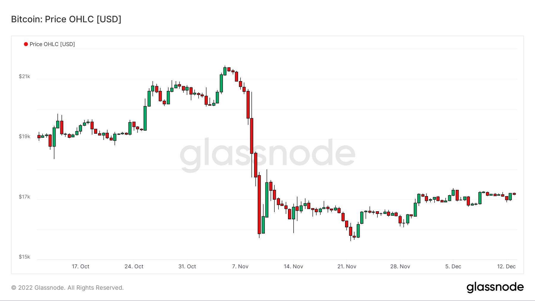 BTCUSD 131222