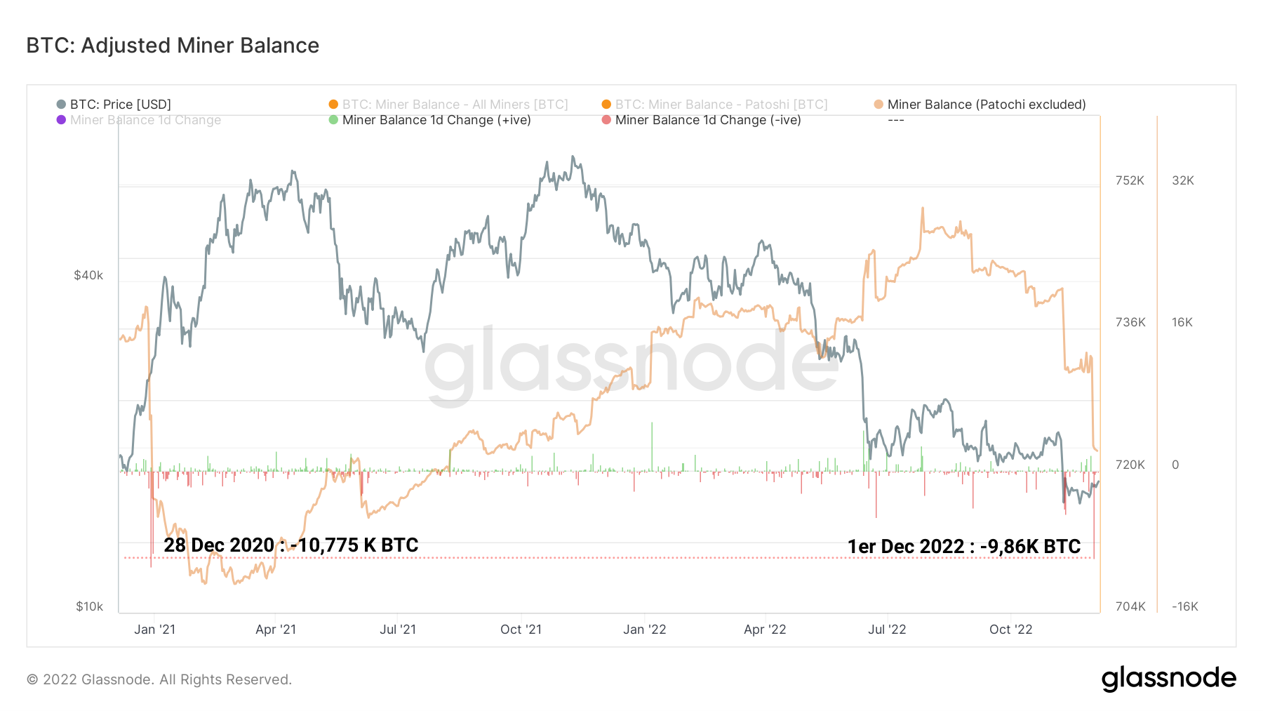 BTC Réserves des mineurs 061222