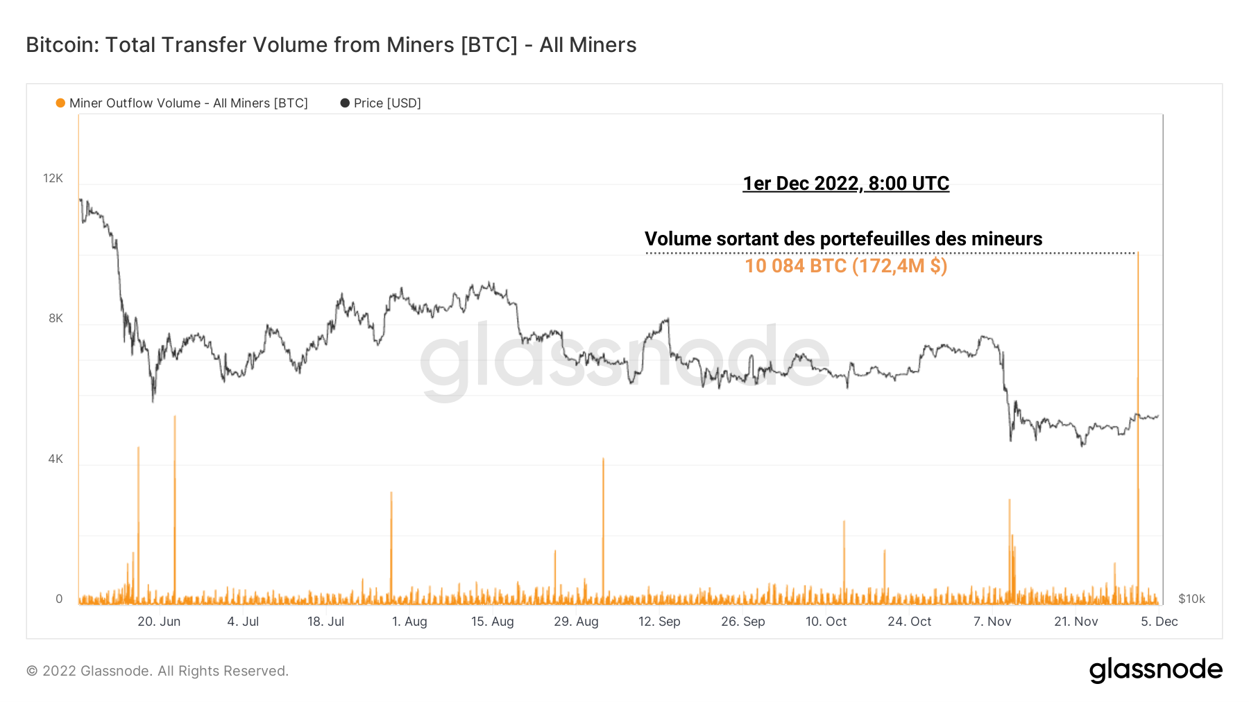 BTC Flux Net Mineurs 061222