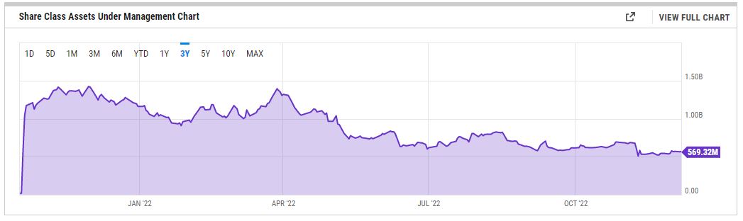 Graphique qui expose l’AUM de l’ETF BITO de Proshares