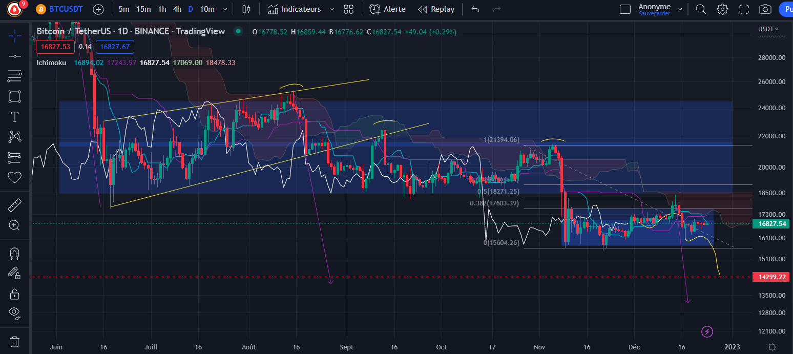 Le Bitcoin (BTC) Et L'Ether (ETH) Sont Toujours Sous Résistances ...