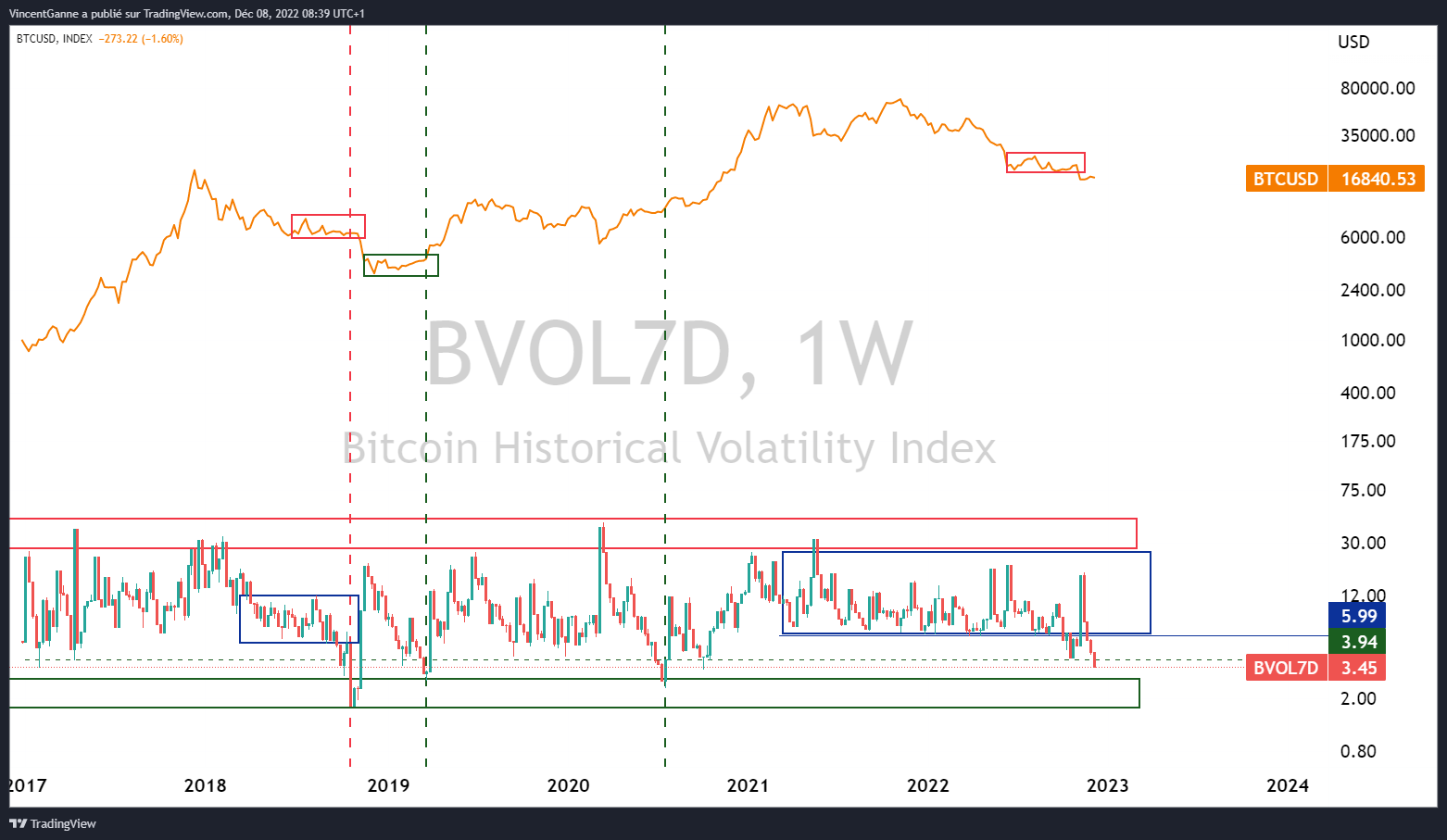 Chart showing 7-day historical volatility in weekly Bitcoin price data