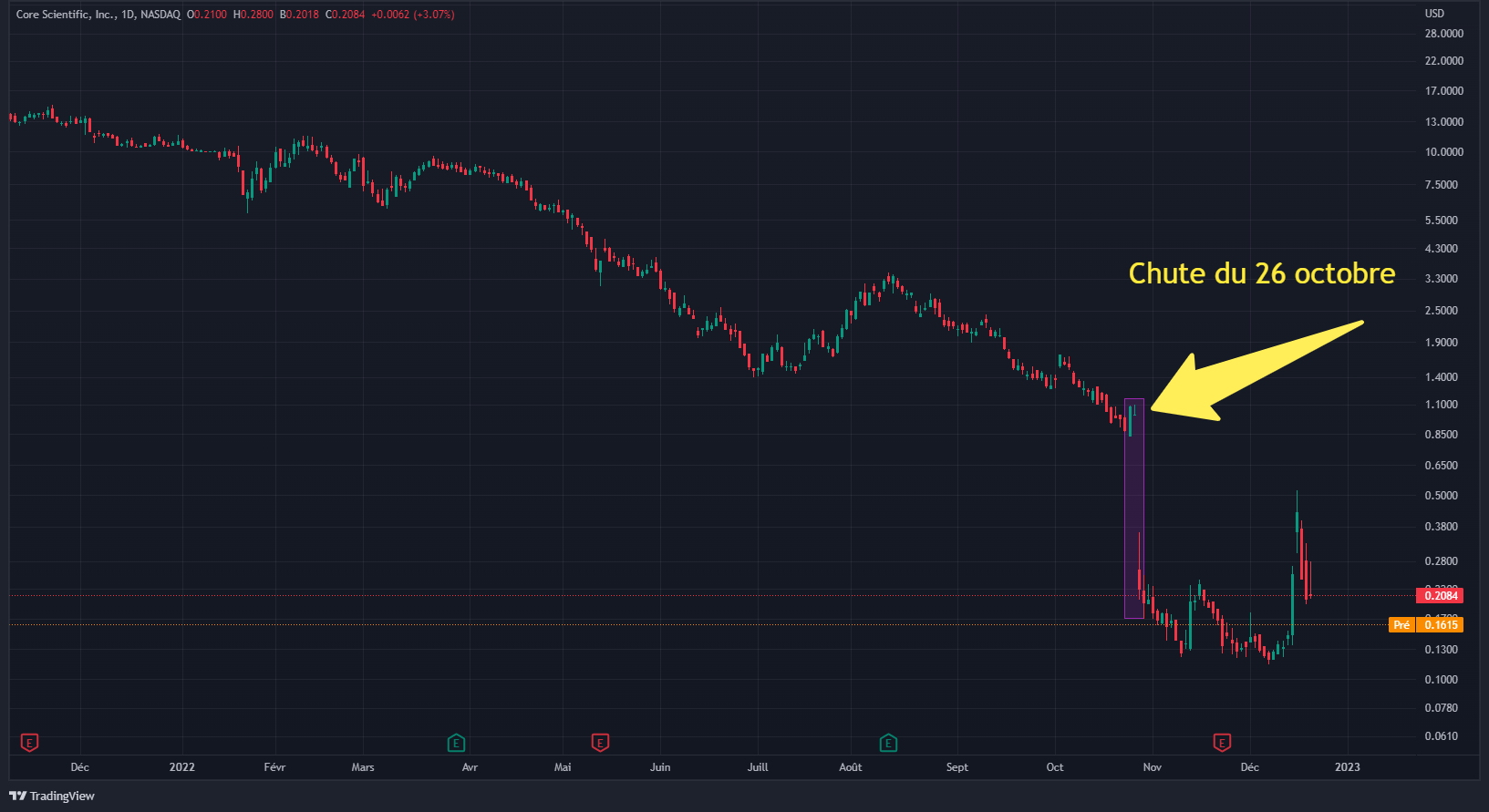 Cours bourse CORZ