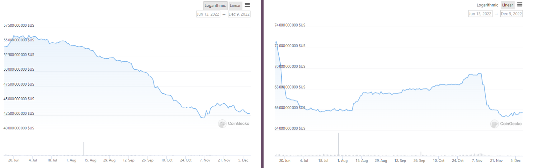 Capitalisation USDC USDT