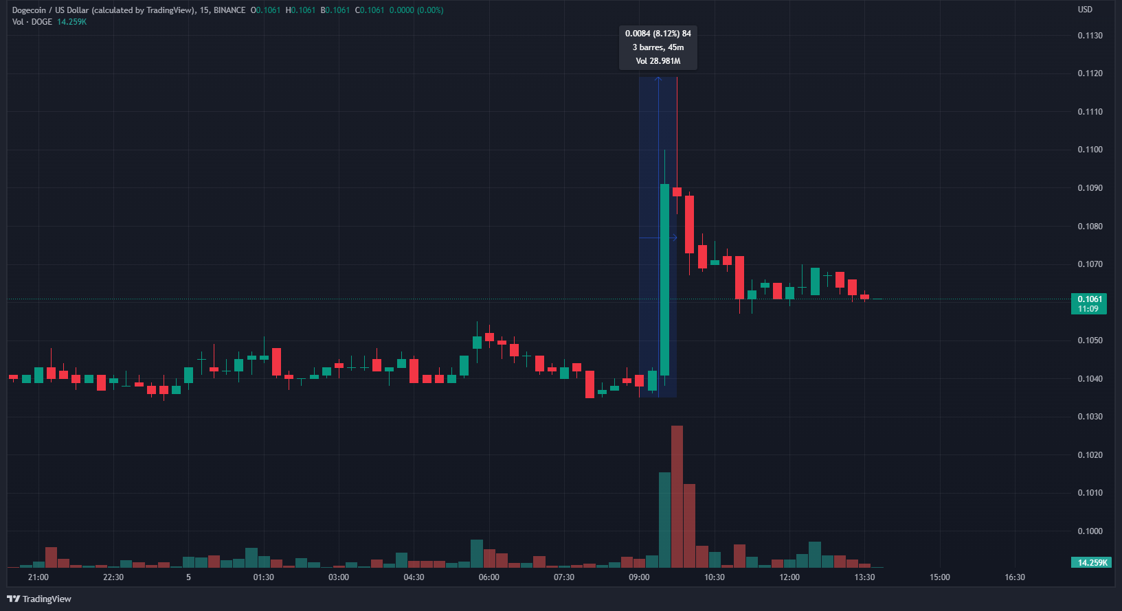 Cours Dogecoin TradingView