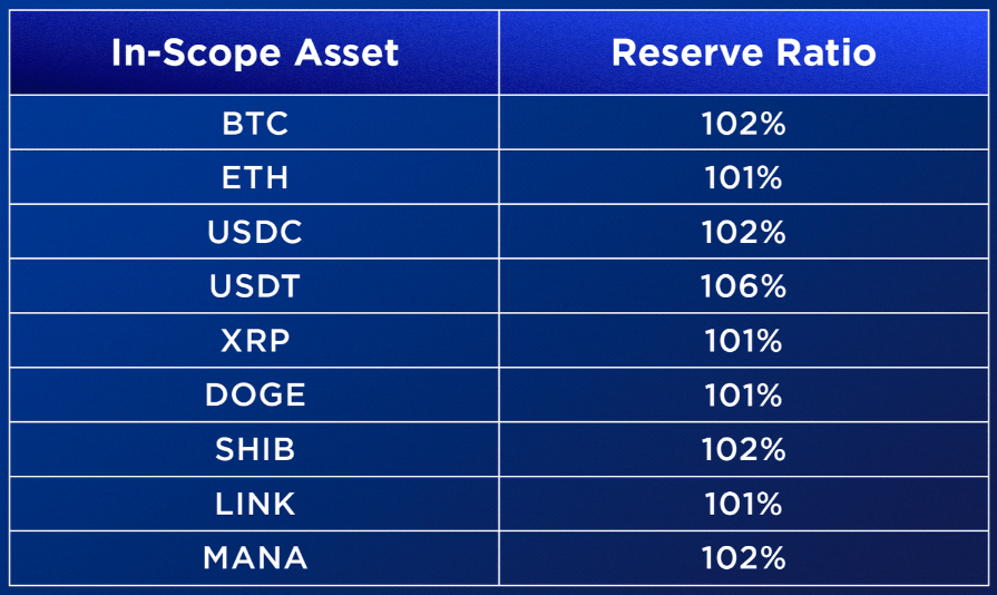 Réserves Crypto.com