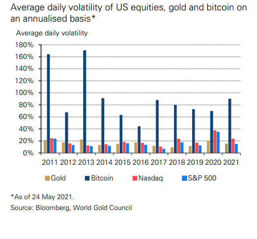 Volatilité BTC or marchés