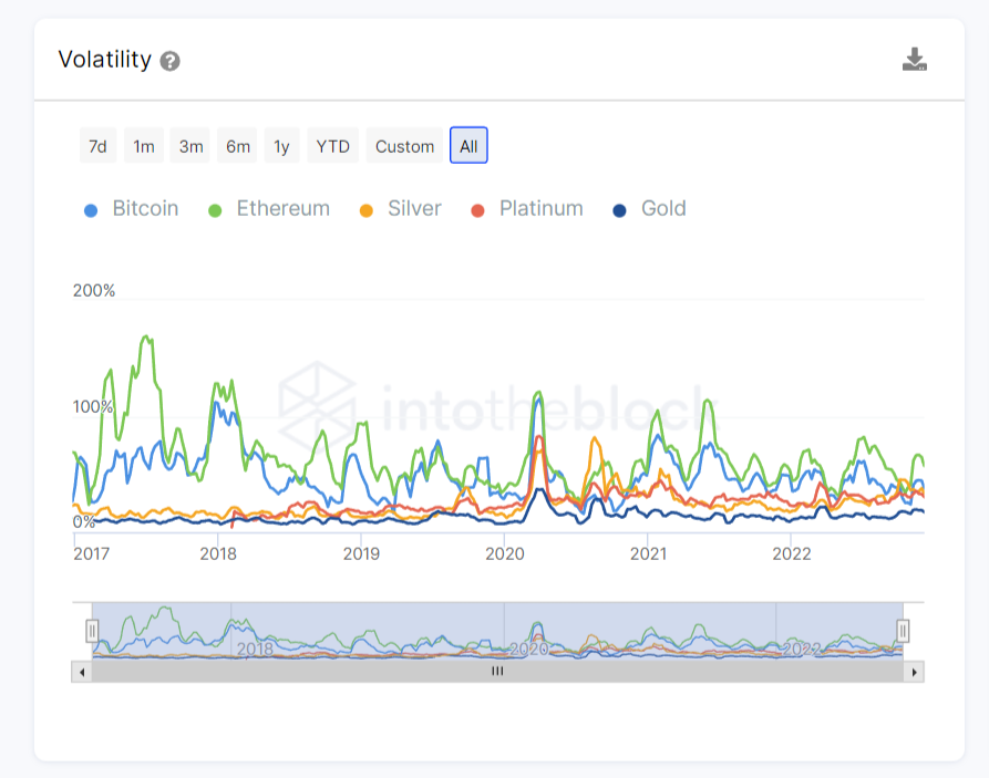 Volatilité Bitcoin et métaux précieux