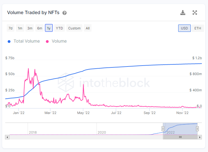 Volume NFT quotidien