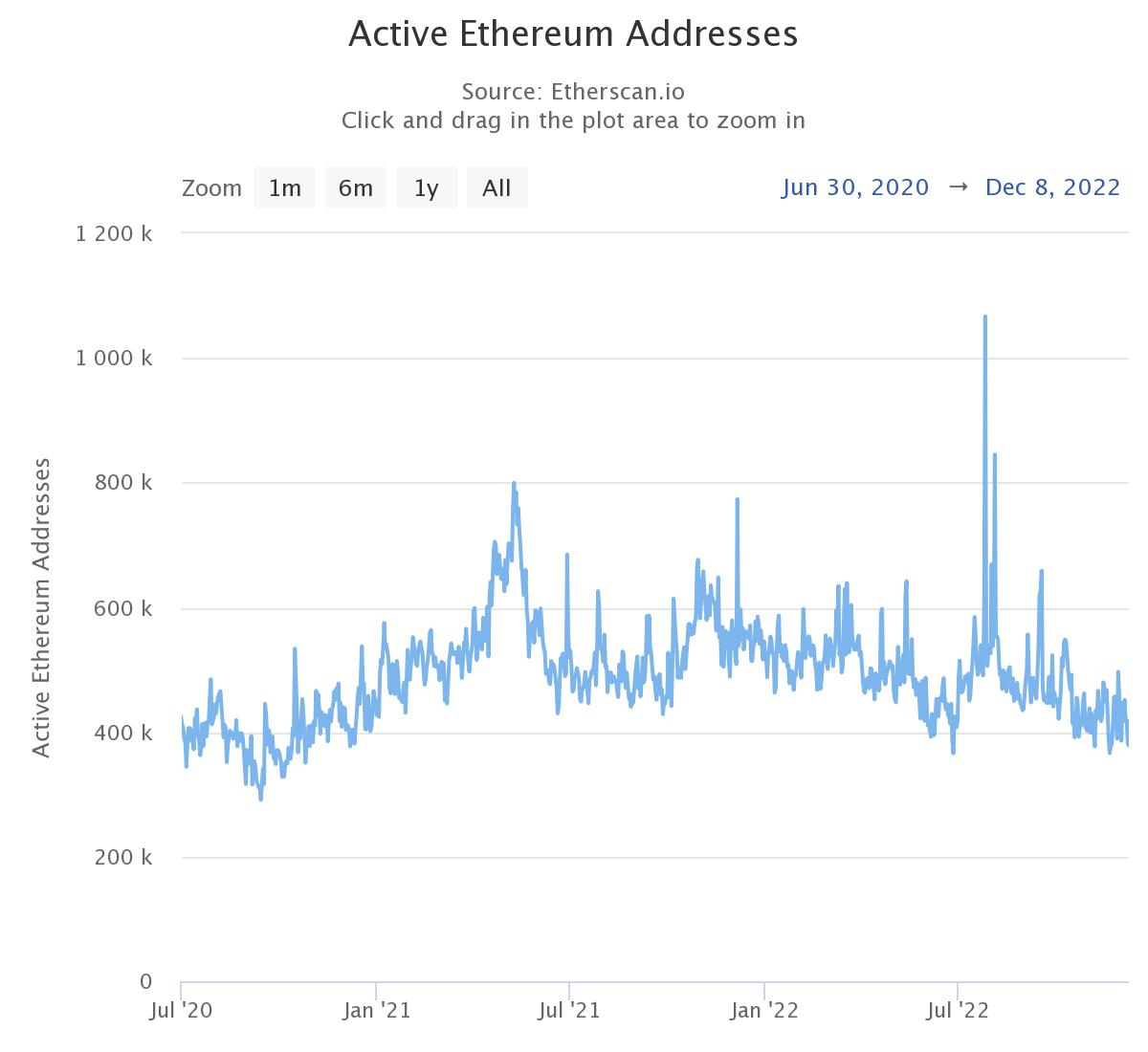 Number of daily active addresses