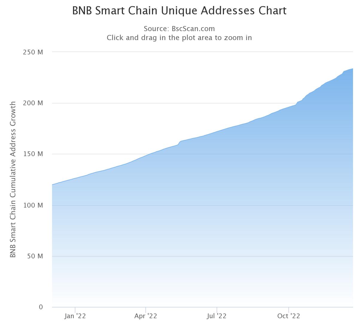 Evolution du nombre d'adresses uniques sur la BNB Chain