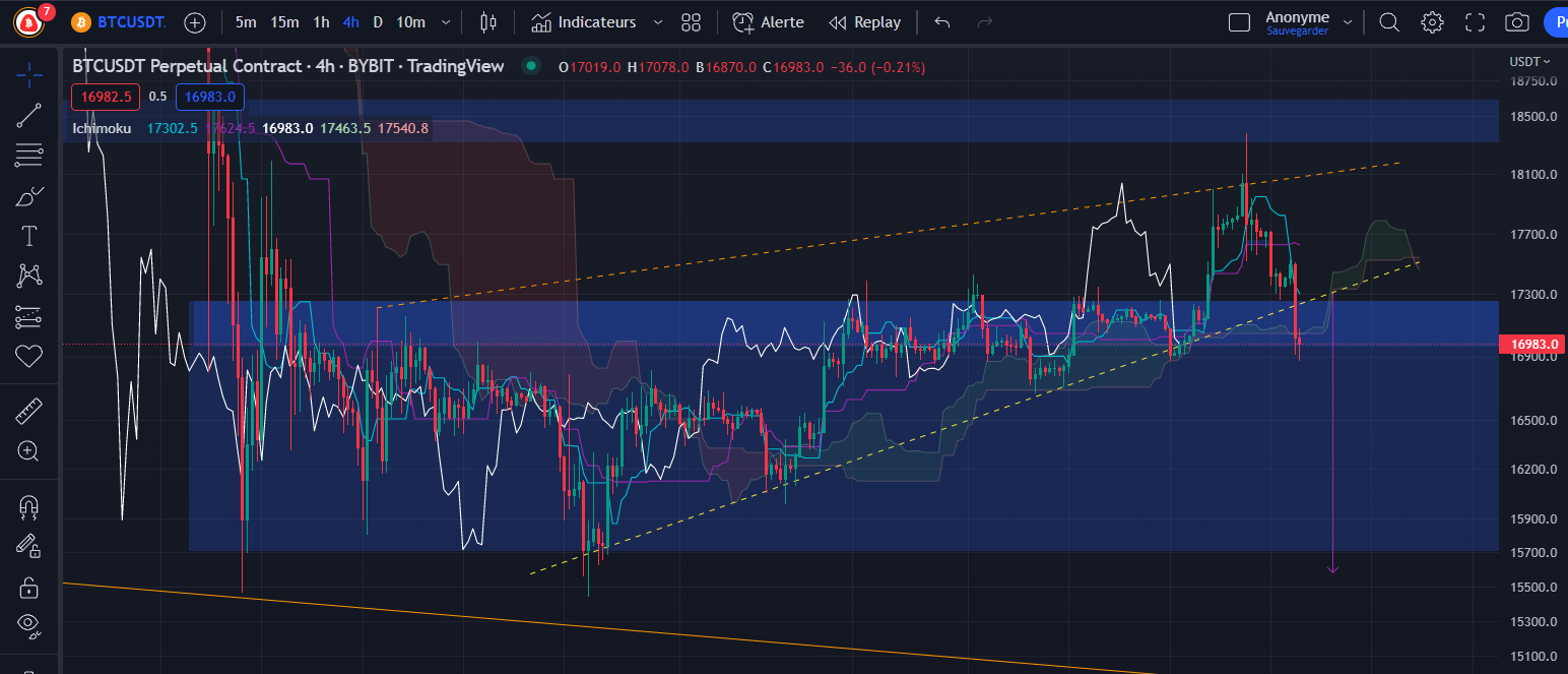  Graphique du cours du Bitcoin h4 (court terme) par Tagado