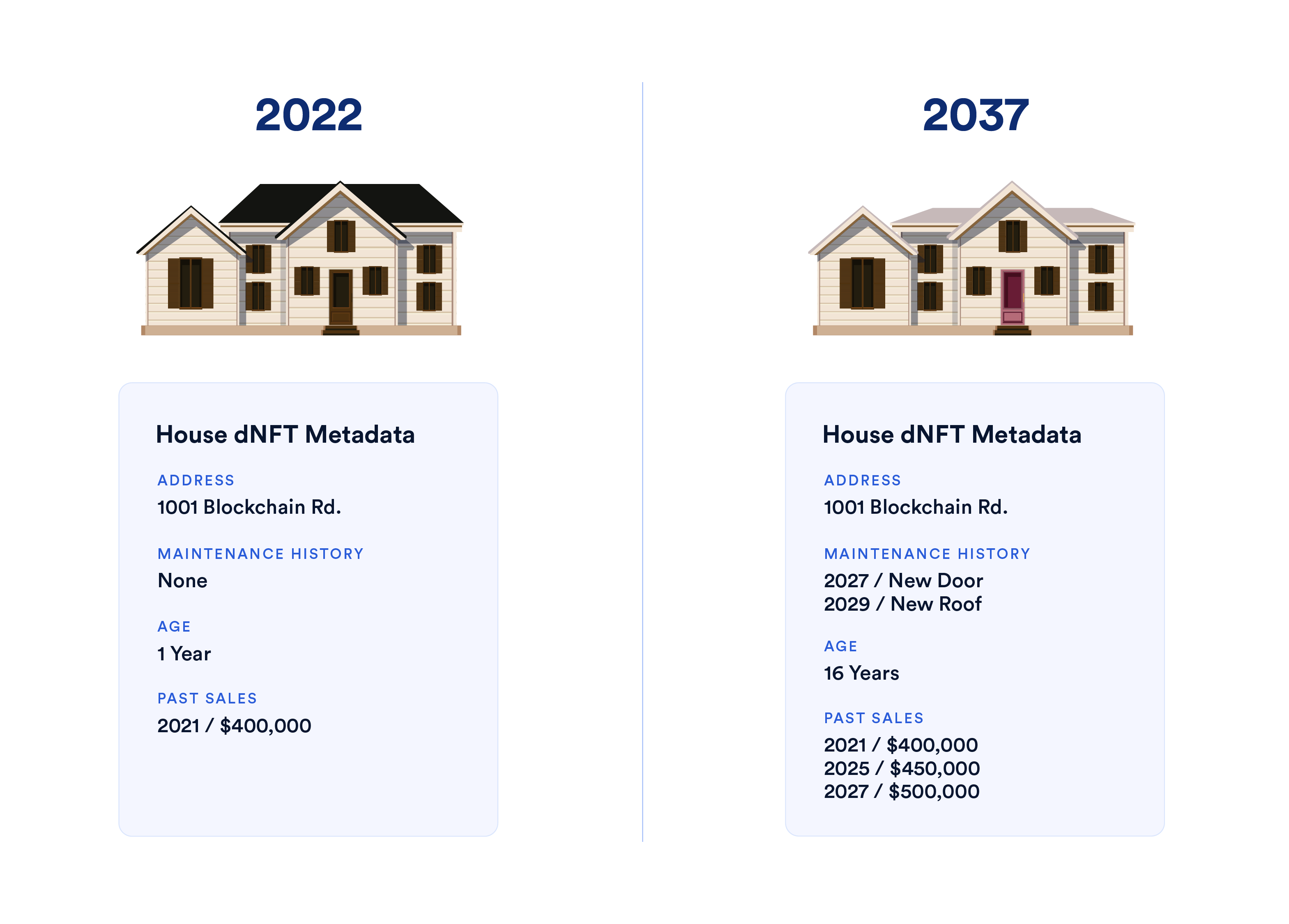 dNFT Immobilier