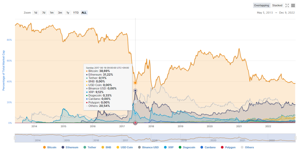 Flippening Crypto Bitcoin Ethereum