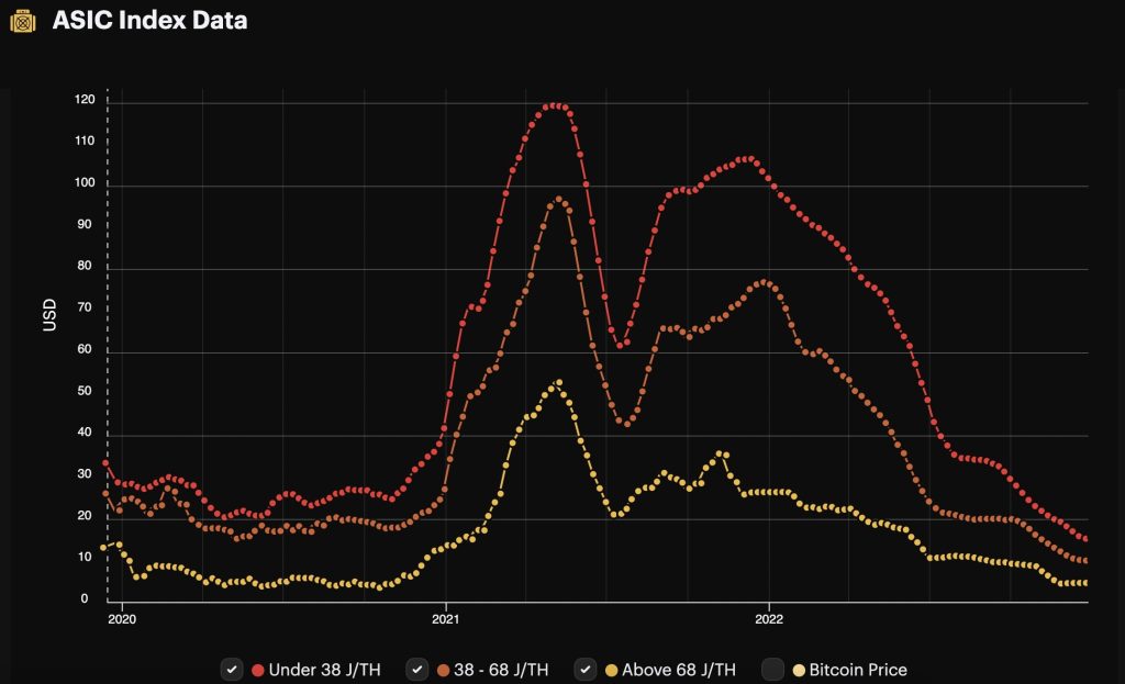 Le Prix Des Machines De Minage De Bitcoin Btc En Chute De