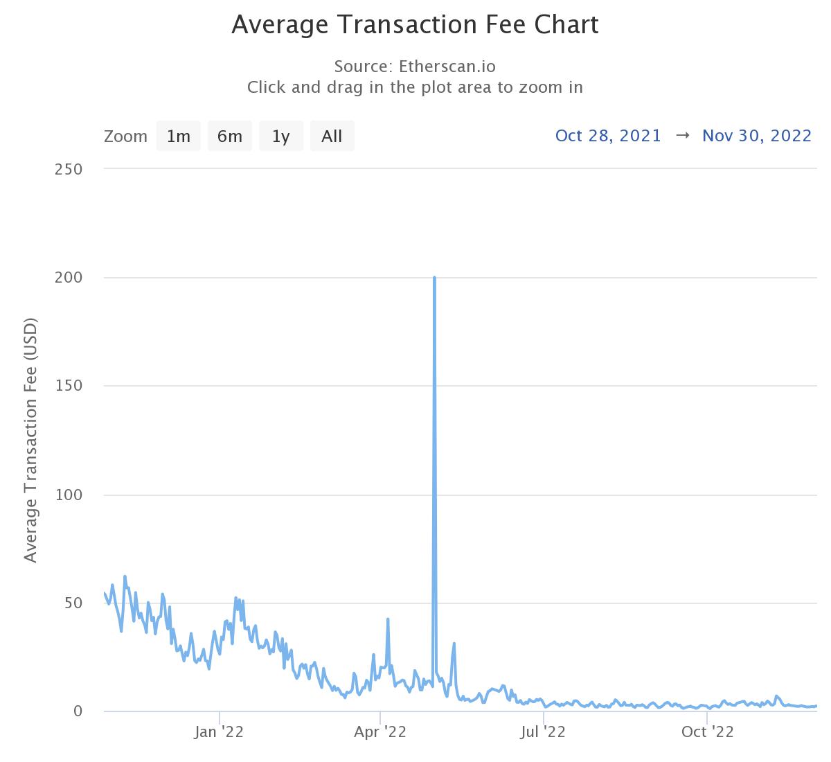 Average transaction price from ath