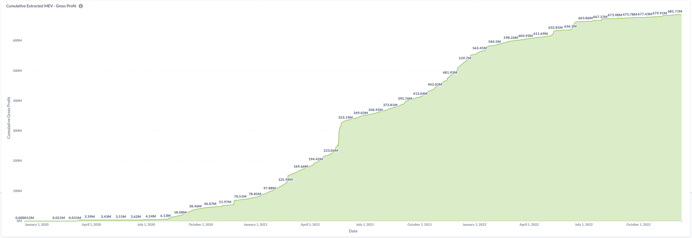 Profits MEV Ethereum