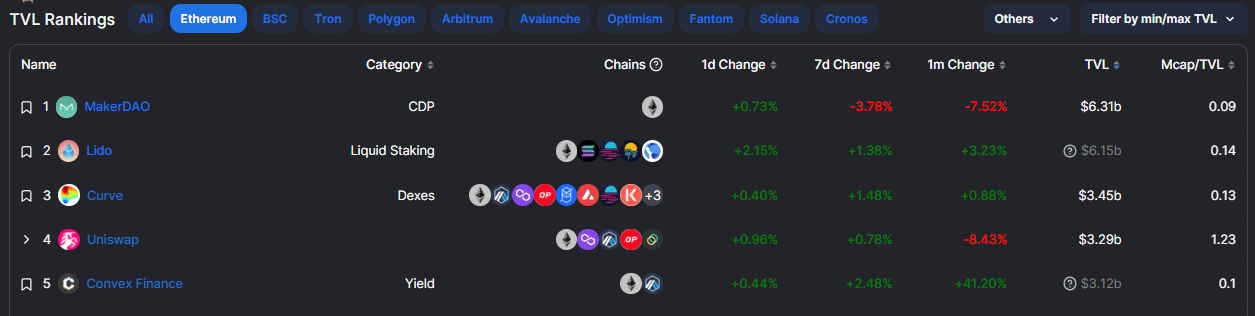 TVL Ethereum