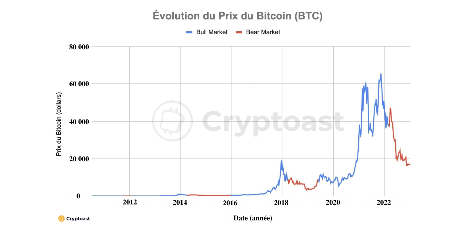 Evolution linéaire du prix du Bitcoin avec Bull et Bear