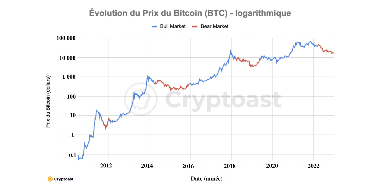 Evolution logarithmique du prix du Bitcoin avec Bull et Bear