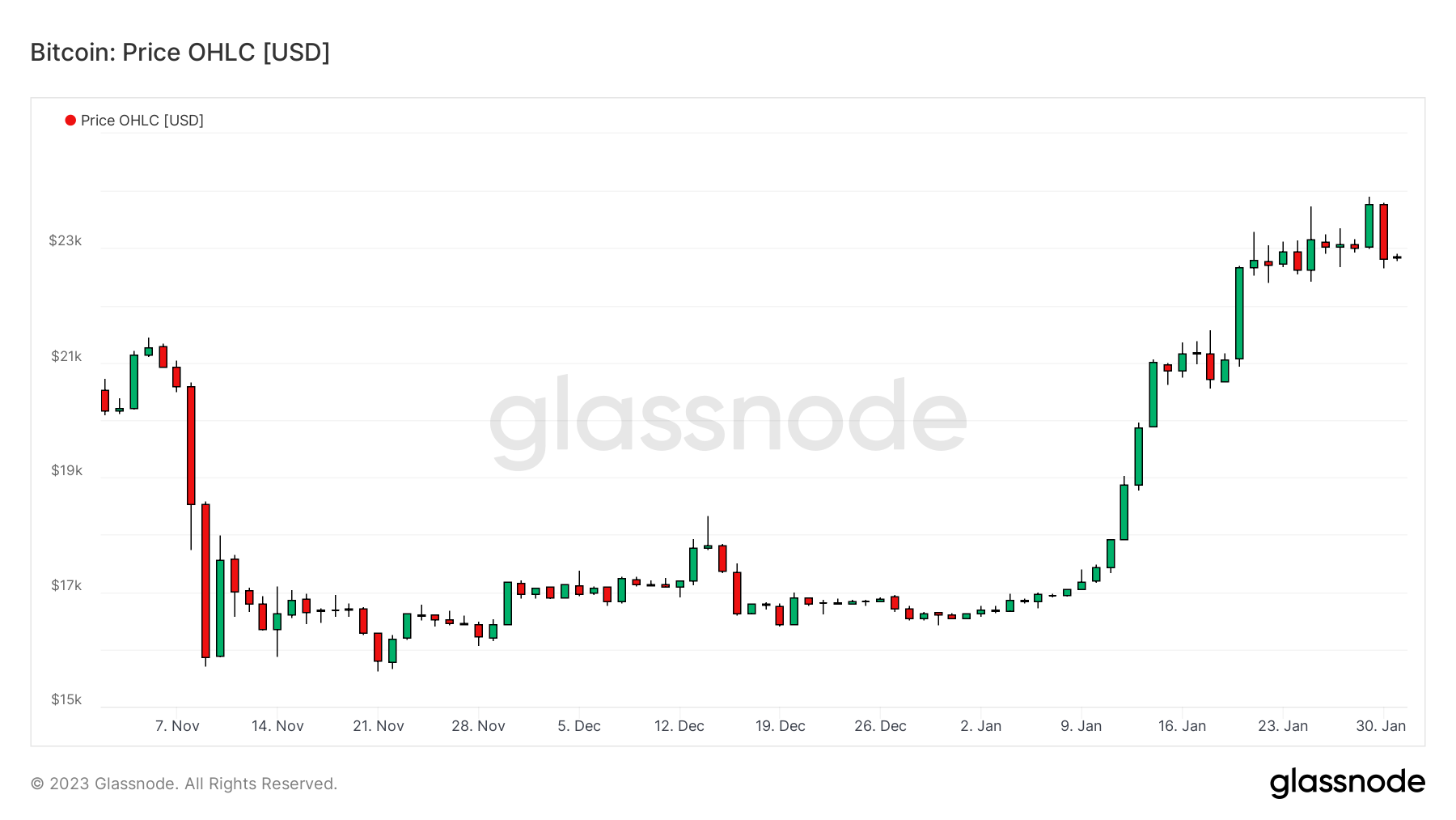 BTCUSD 310123