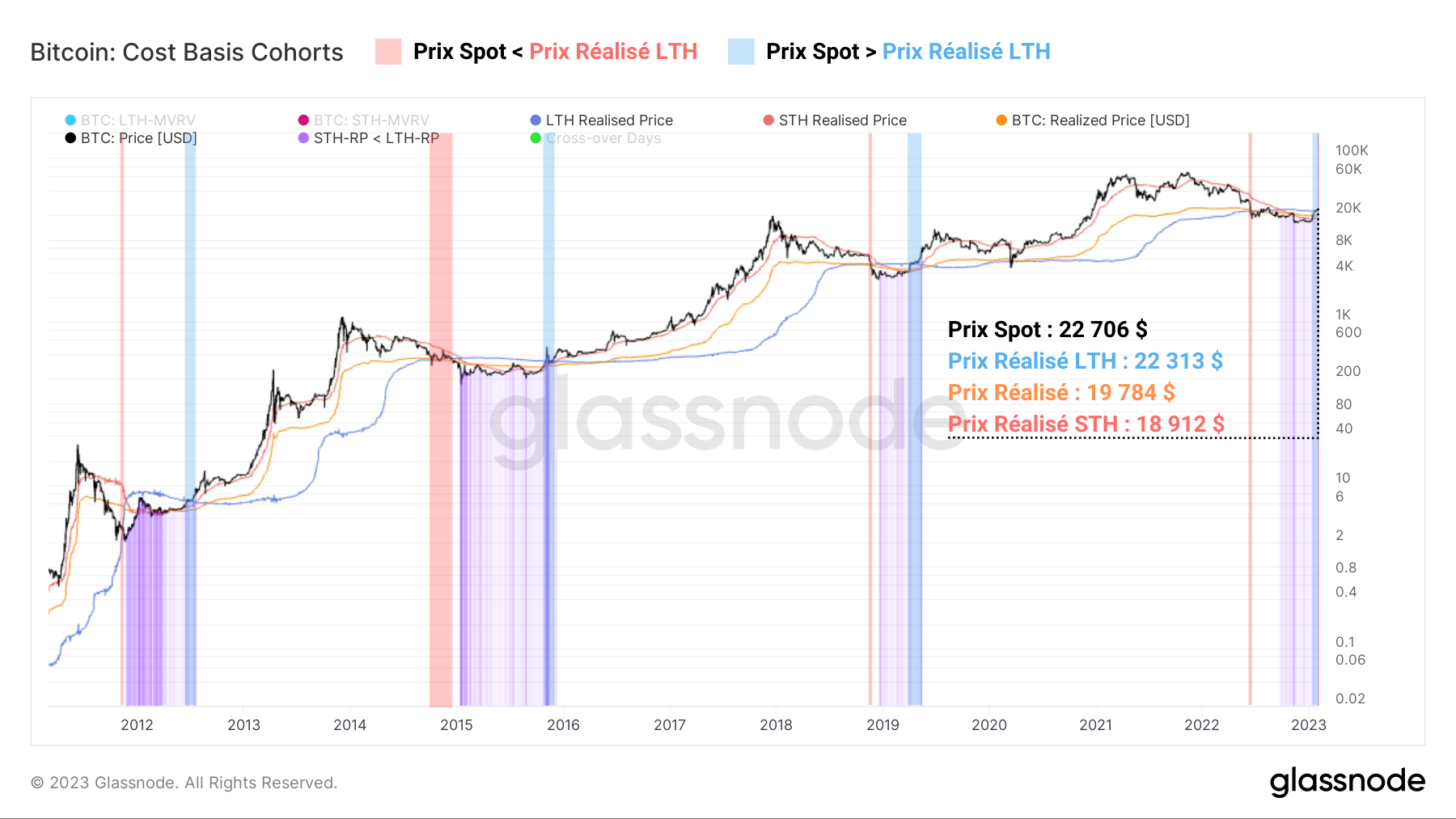 BTC Coûts de base