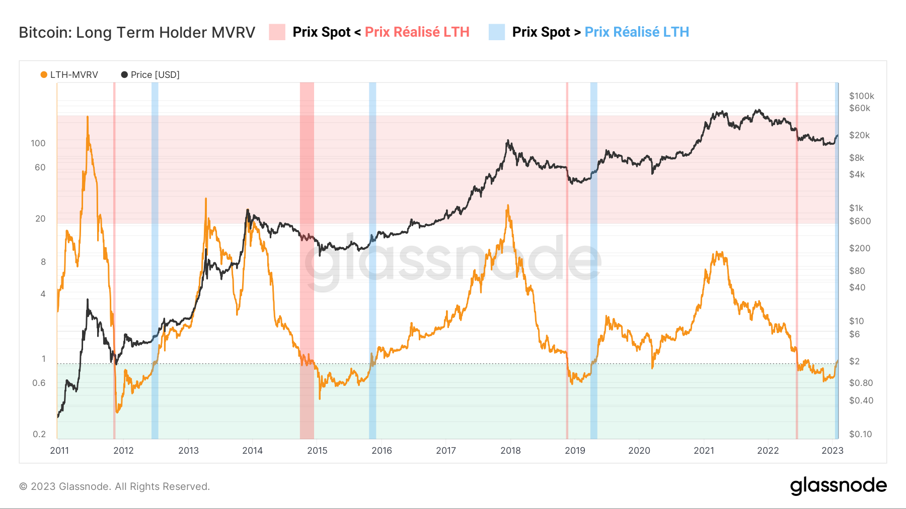 BTC LTH-MVRV