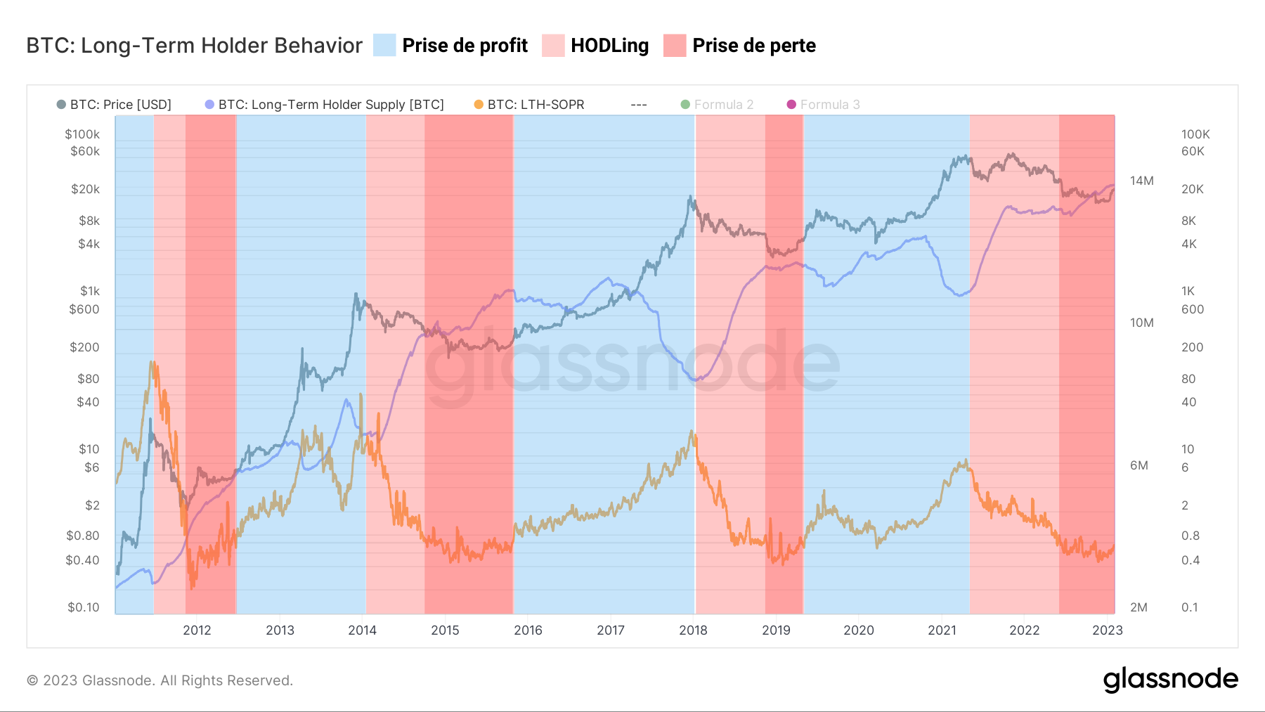 BTC Comportement des LTH