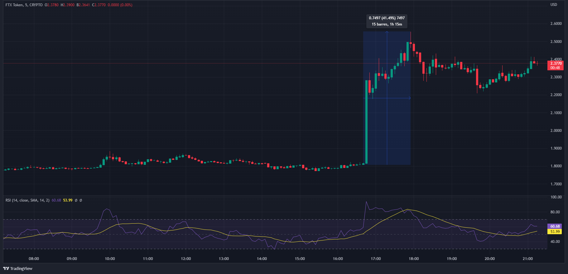 Cours FTT TradingView