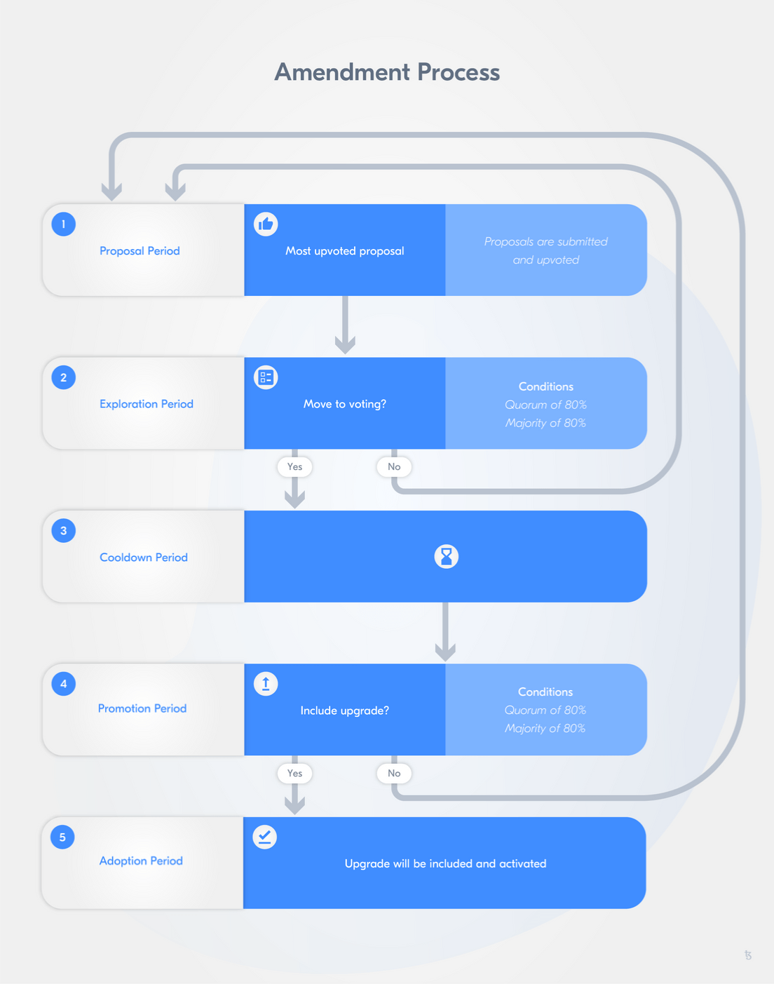 Tezos